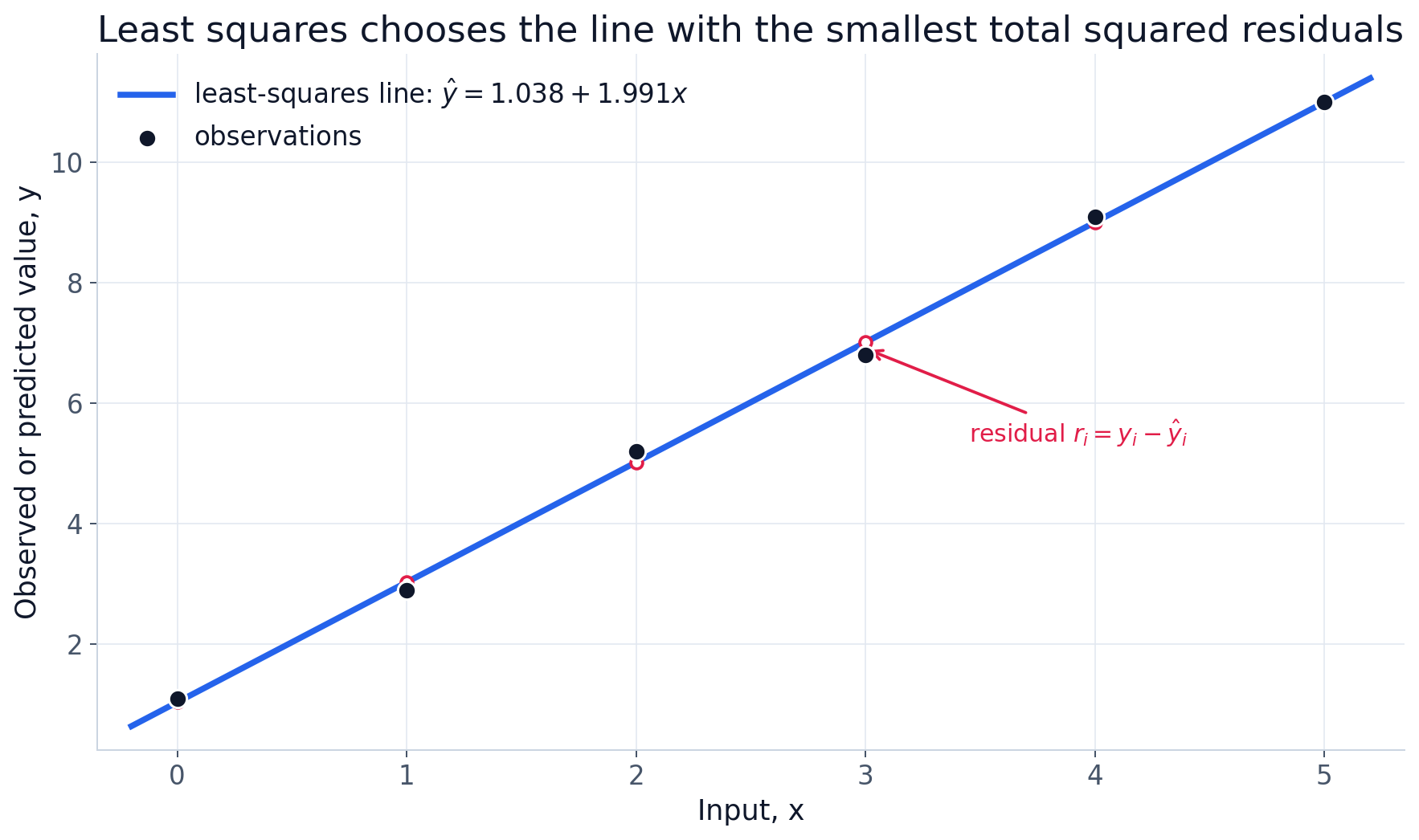Observed data, the least-squares line, and vertical residuals between each observation and its fitted value