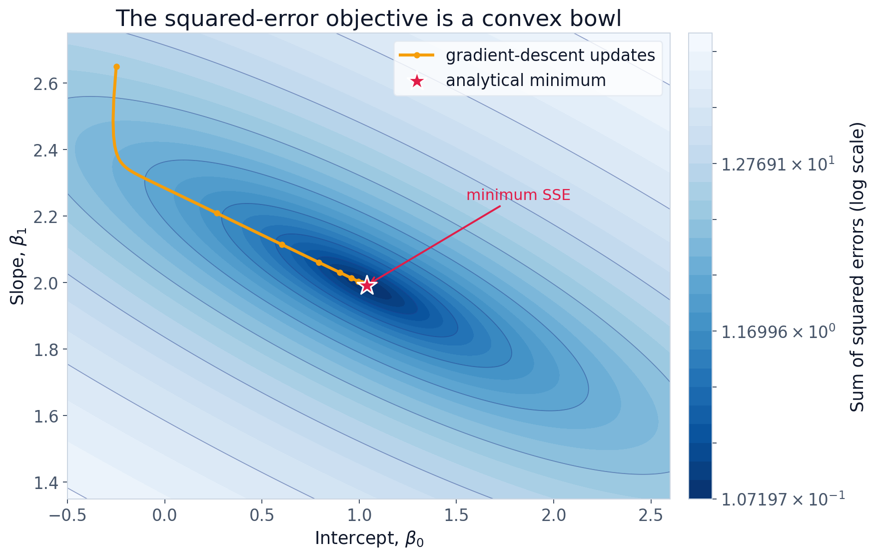 Contour map of the sum of squared errors over the intercept and slope, with gradient descent approaching the analytical minimum