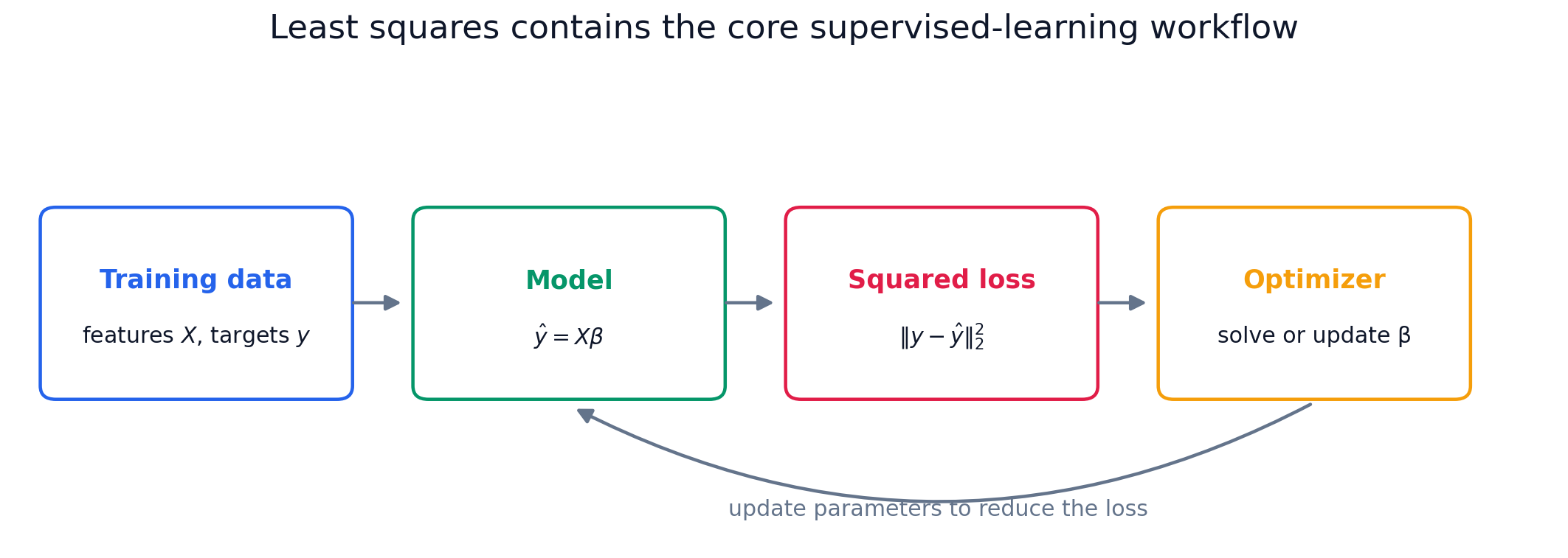 Flow diagram connecting training data, a model, squared loss, and an optimizer that updates the model parameters